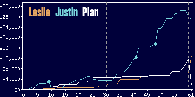 Game dynamics graph