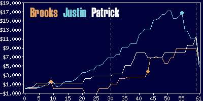 Game dynamics graph