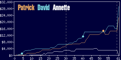 Game dynamics graph