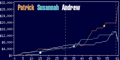 Game dynamics graph