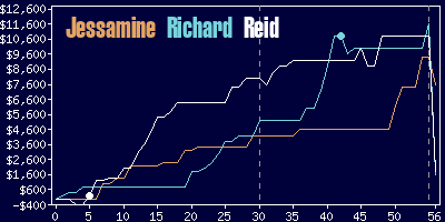 Game dynamics graph