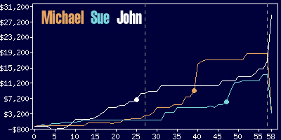 Game dynamics graph