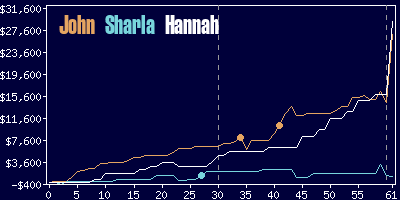 Game dynamics graph