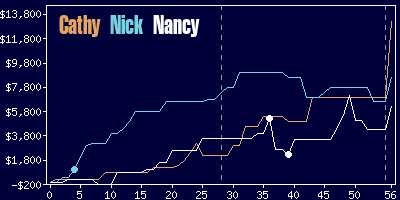 Game dynamics graph