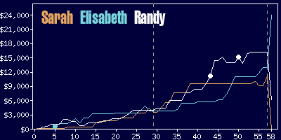 Game dynamics graph