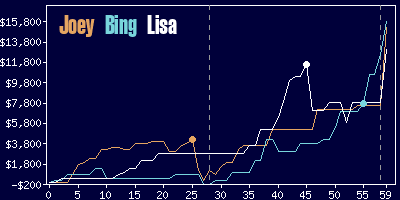 Game dynamics graph