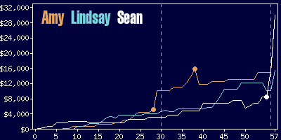 Game dynamics graph