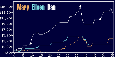 Game dynamics graph