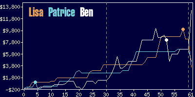 Game dynamics graph