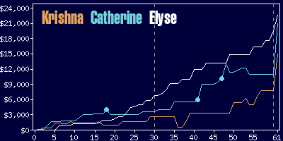 Game dynamics graph