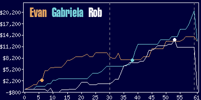 Game dynamics graph