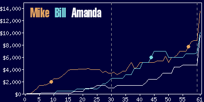 Game dynamics graph