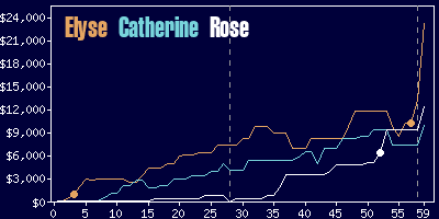 Game dynamics graph