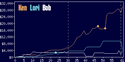 Game dynamics graph