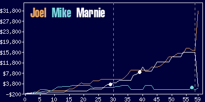 Game dynamics graph