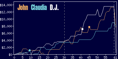 Game dynamics graph