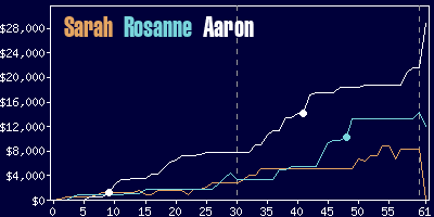 Game dynamics graph