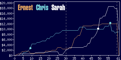 Game dynamics graph