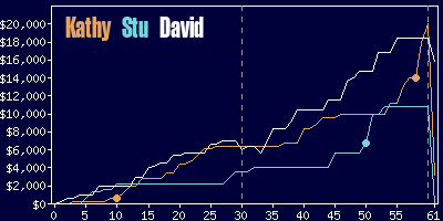 Game dynamics graph