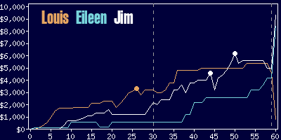 Game dynamics graph