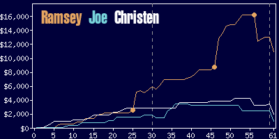 Game dynamics graph