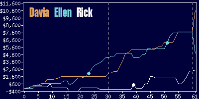 Game dynamics graph