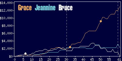 Game dynamics graph