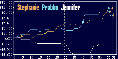 Game dynamics graph