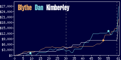 Game dynamics graph