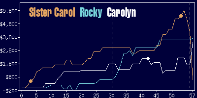 Game dynamics graph