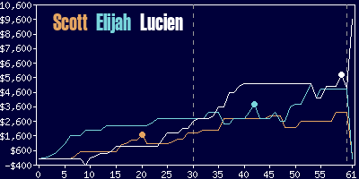 Game dynamics graph