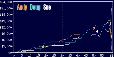 Game dynamics graph