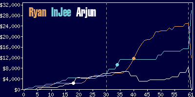 Game dynamics graph