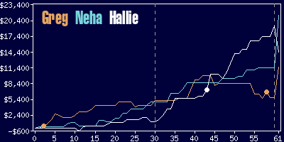 Game dynamics graph