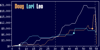 Game dynamics graph