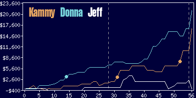 Game dynamics graph