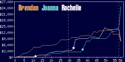 Game dynamics graph