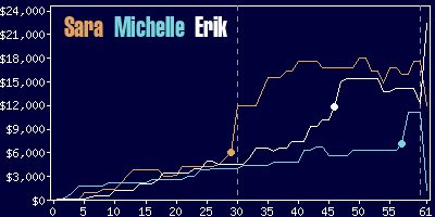 Game dynamics graph