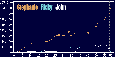 Game dynamics graph