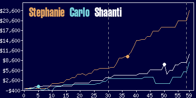 Game dynamics graph