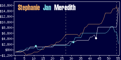 Game dynamics graph