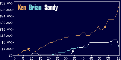 Game dynamics graph