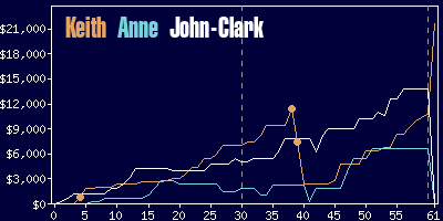 Game dynamics graph