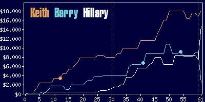 Game dynamics graph