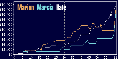 Game dynamics graph