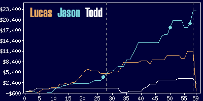 Game dynamics graph