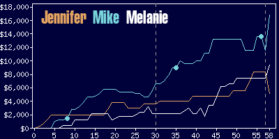 Game dynamics graph