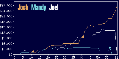 Game dynamics graph