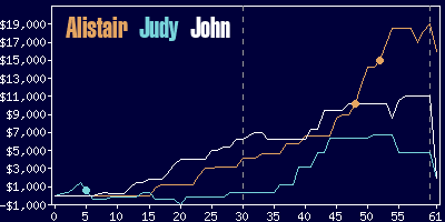 Game dynamics graph