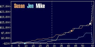 Game dynamics graph